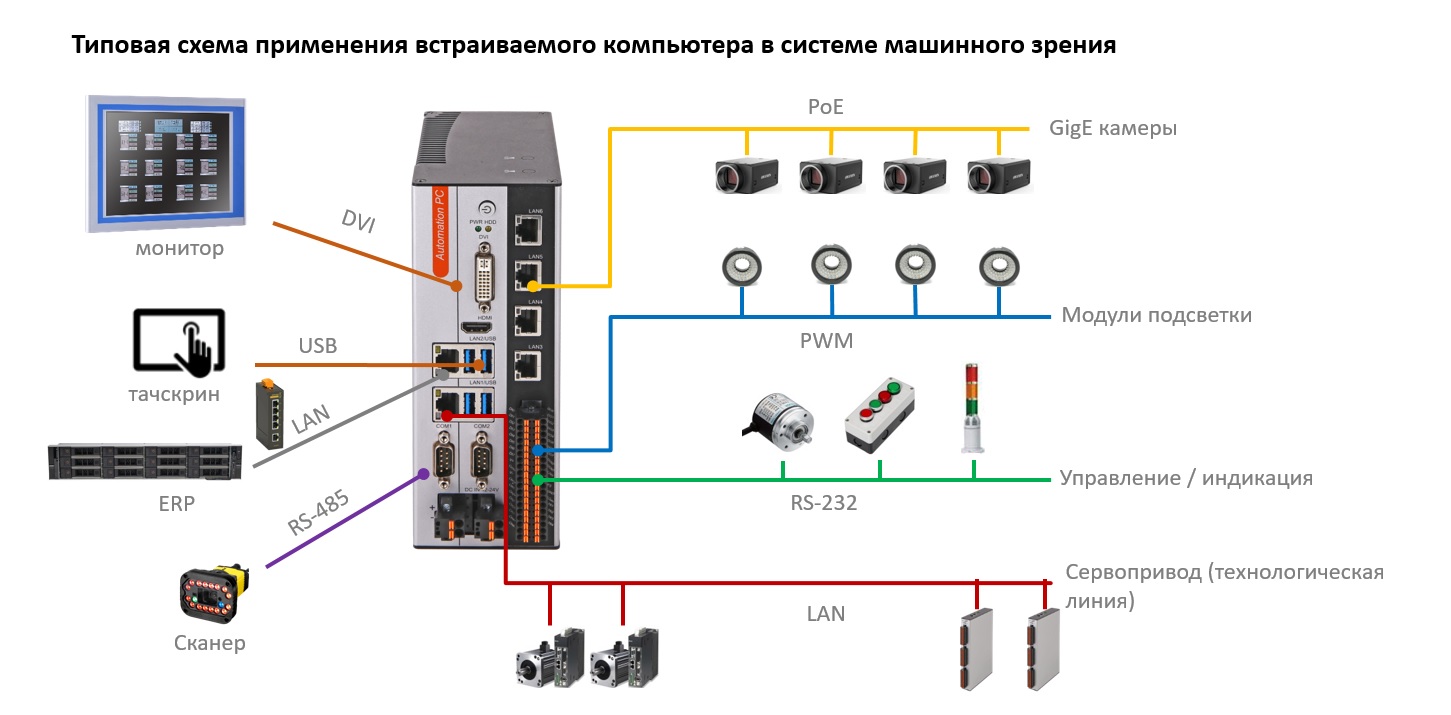 Схема Схема применения встраиваемого компьютера в системе машинного зрения
