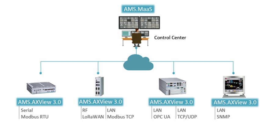 Agent Maas Suite (AMS) &ndash; интеллектуальное программное обеспечение
