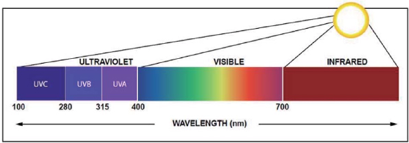 технологию защиты от ультрафиолетового излучения &ndash;  UV-Resistance