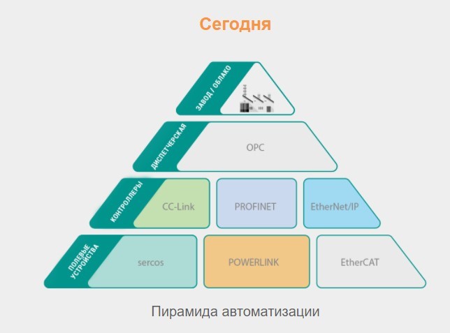 TSN &ndash; сетевая инфраструктура для индустрии  4.0