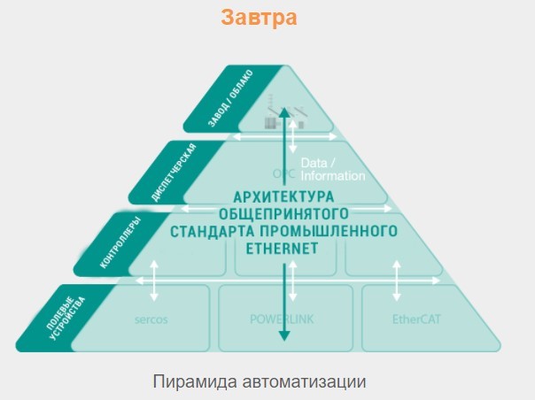 TSN &ndash; сетевая инфраструктура для индустрии  4.0