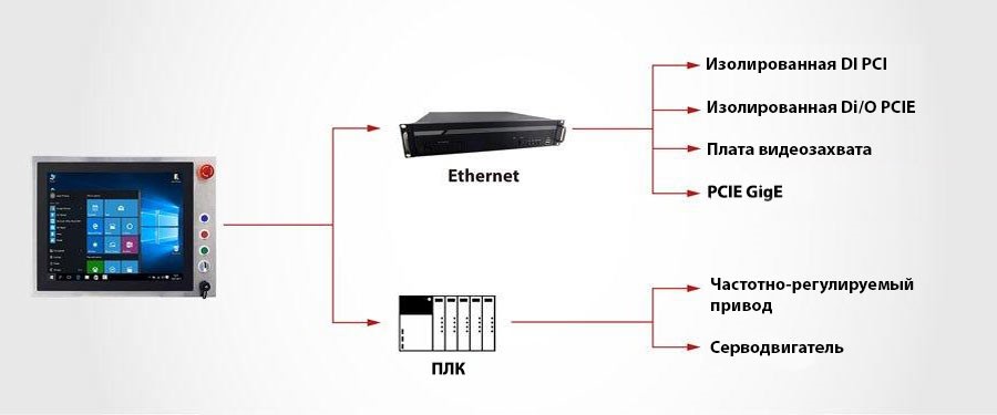 Решения Winmate для пищевой и химической  промышленности