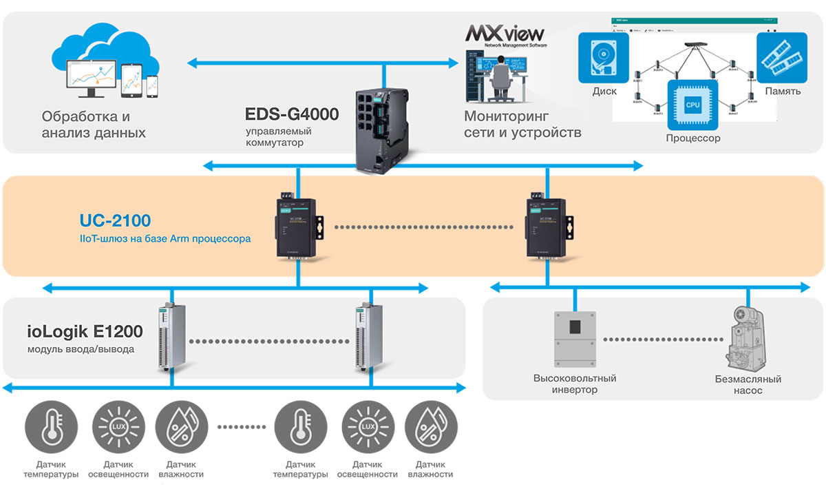 Компактные компьютеры на базе процессора Arm серии UC-2100 от Moxa