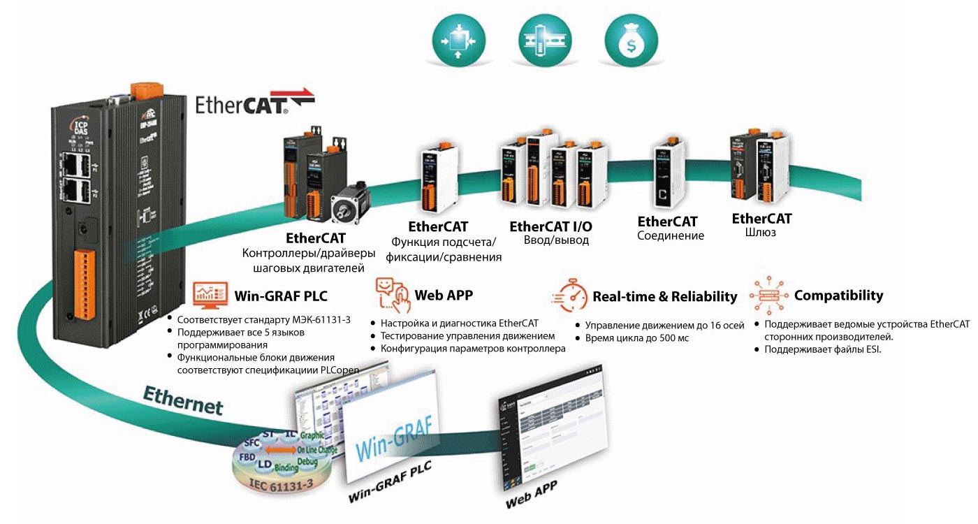 Ethercat Master EMP-2848M Программируемый контроллер ICP DAS для автоматизации Ethercat Master EMP-2848M на базе Ethernet