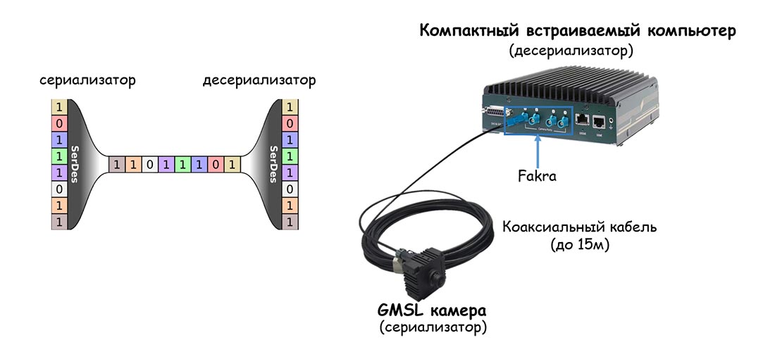 Встраиваемые решения на базе NVIDIA Jetson с поддержкой GMSL камер Встраиваемые решения на базе NVIDIA Jetson с поддержкой GMSL камер