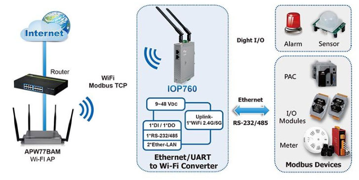 Беспроводной преобразователь ICP DAS  IOP760 Ethernet/UART в Wi-Fi