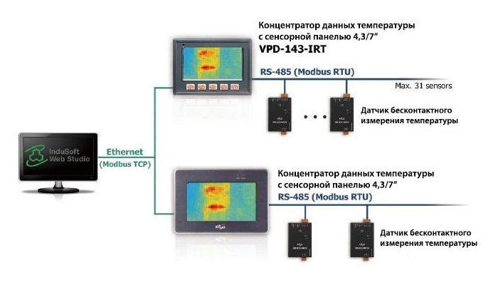 ИК-концентратор данных о температуре