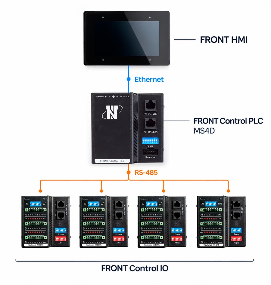 контроллер FRONT Control PLC поддержкой MasterSCADA 4D