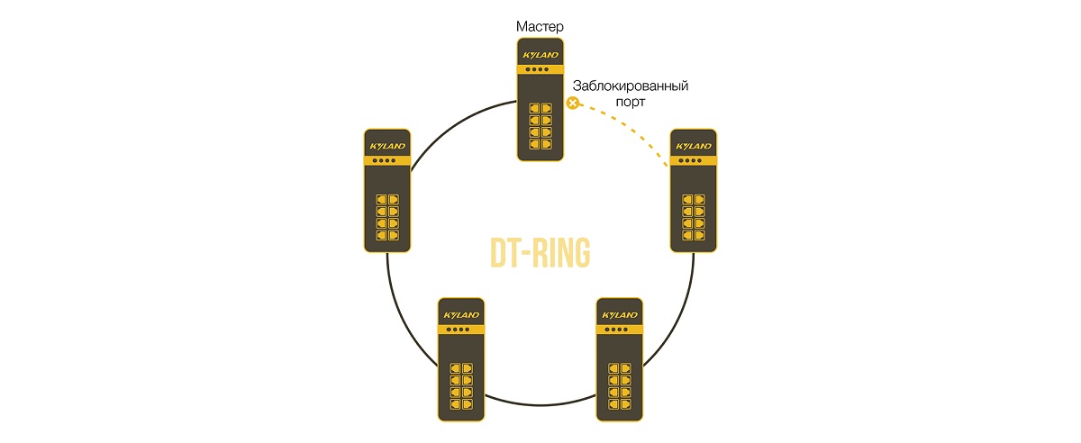 Технологии резервирования DT-RING И DT-RING+ Технологии резервирования DT-RING И DT-RING+