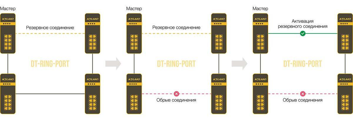 Технологии резервирования DT-RING И DT-RING+ Технологии резервирования DT-RING И DT-RING+