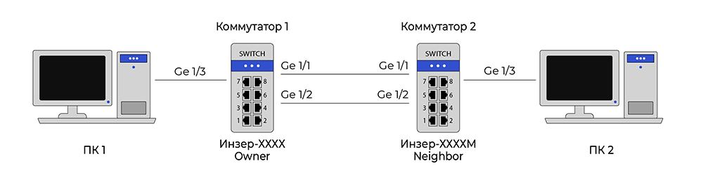 Настройка протокола резервирования ERPS