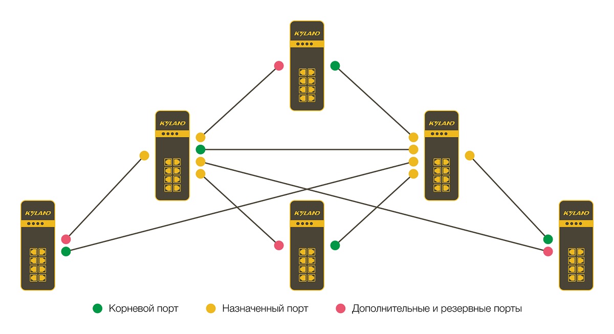 Протокол резервирования RSTP