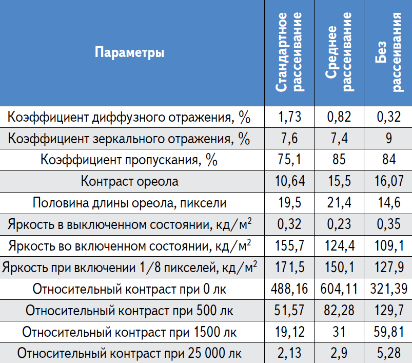 Триплекс с  интегрированным прозрачным дисплеем